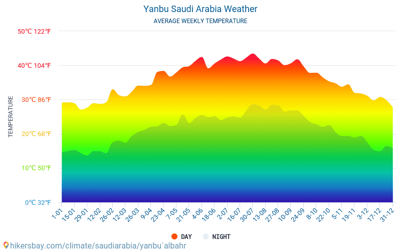 延布 - 平均每月气温和天气 2015 - 2024 平均温度在 延布 多年来。 延布, 沙特阿拉伯 中的平均天气。 hikersbay.com